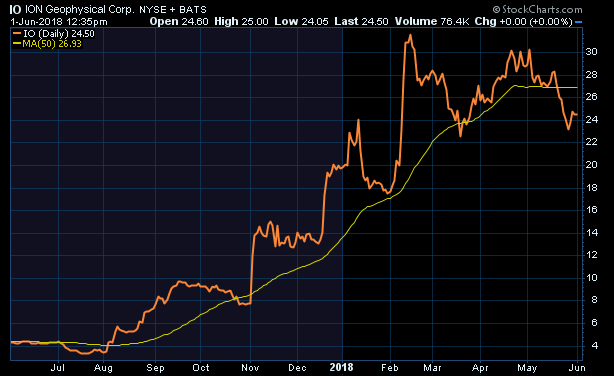 ion geophysical price chart