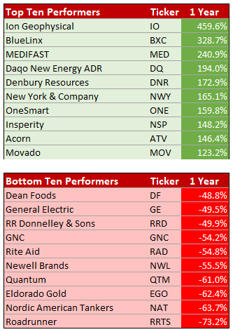 winners losers may 2018