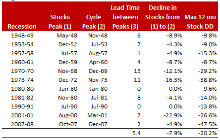 stockmarket & recessions 1