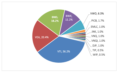 zeninvestor model portfolio chart