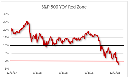1 min chart of week sp500 red zone