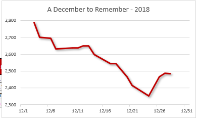 stock market december to remember