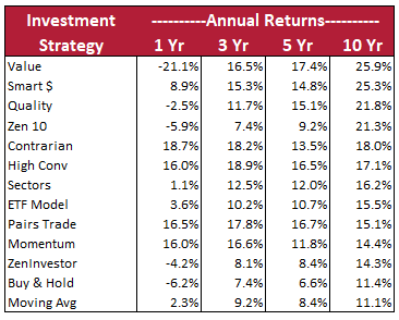 10 yr returns by period