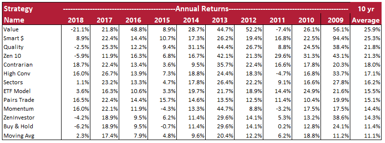 10 yr returns by year