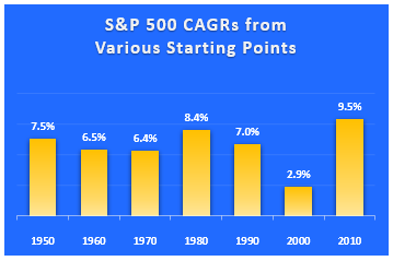 cagr by decade sp500 cagr by decade