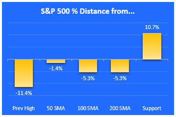 sp500 key markers 1-11-19 sp500 distance from key markers