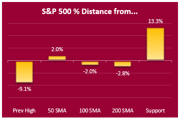 sp500 key markers sp500 key markers
