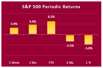 sp500 periodic returns 1-18-19 sp500 periodic returns