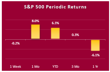 sp500 periodic returns sp500 periodic returns