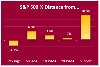 sp500 key markers sp500 key markers