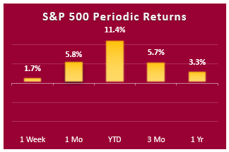 sp500 periodic returns sp500 periodic returns