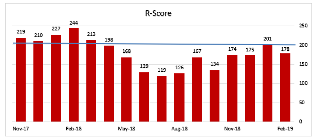 R Score recession forecast