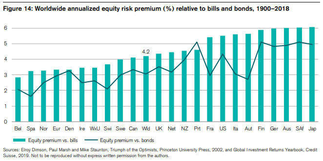 Equity Risk Premium Chart