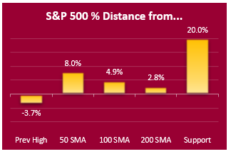 mkt dashboard sp500 periodic returns 3-15