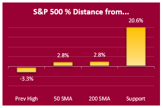 sp500 key markers sp500 key markets 032919