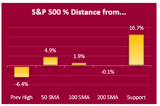 sp500 key markers sp500 markers 030819