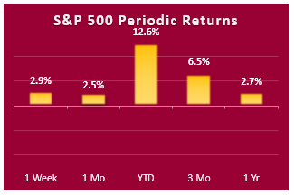 sp500 periodic returns periodic returns 3-15