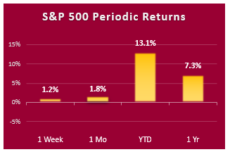 sp500 periodic returns sp500 periodic returns 032819