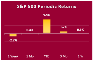 sp500 periodic returns sp500 periodic returns 030819