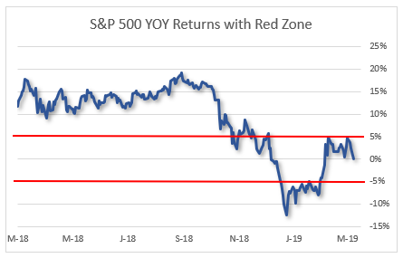 sp500 yoy red zone sp 500 red zone