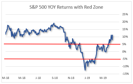 2019 yoy returns 2019 yoy returns sp500