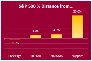sp500 key markers sp500 key markers