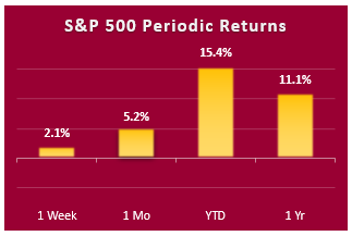 sp500 periodic returns sp500 periodic returns