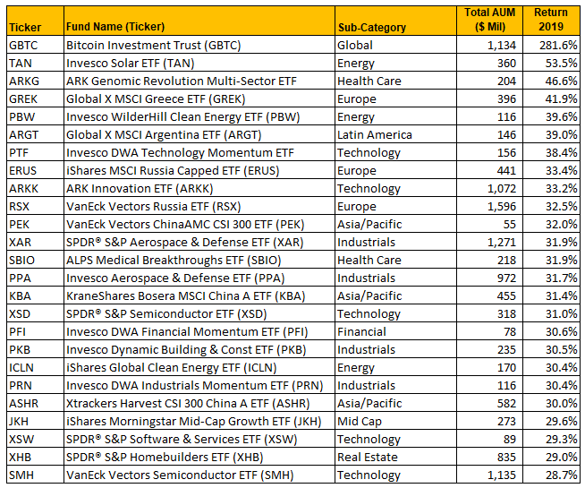 etf winners 2019 first half