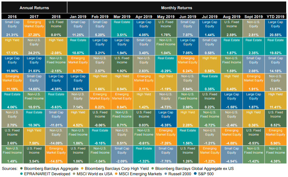 Historical Asset Class Performance Chart