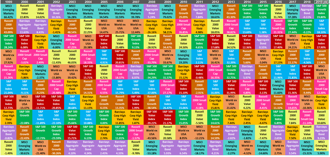 Asset Class Diversification Chart