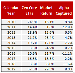 10-yr zen core etf track record 10 year track record zen core etfs