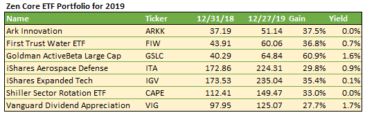 2019 zen core etfs 2019 zen core etf portfolio