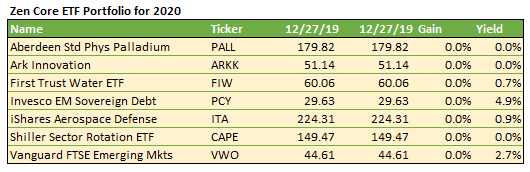 2020 zen core etfs 22020 zen core etf portfolio