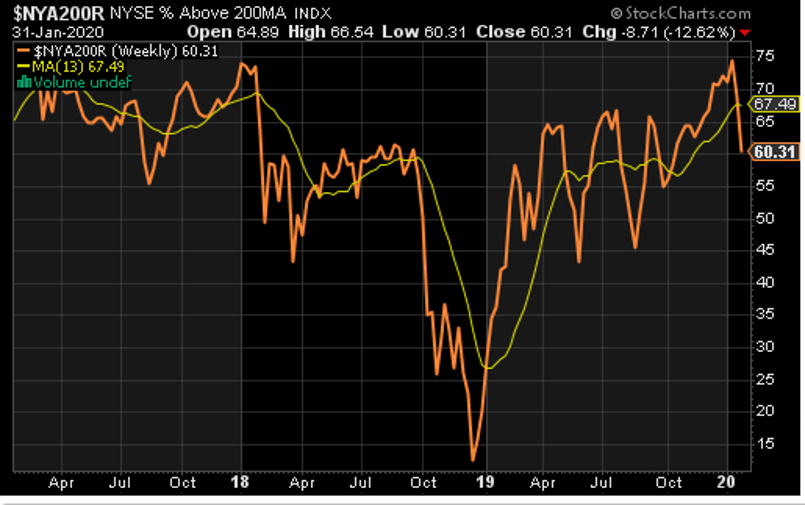 damage done 2 percent of stocks above their 200 day moving averages