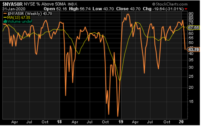 damage done 3 percent of stocks above their 50 day moving averages