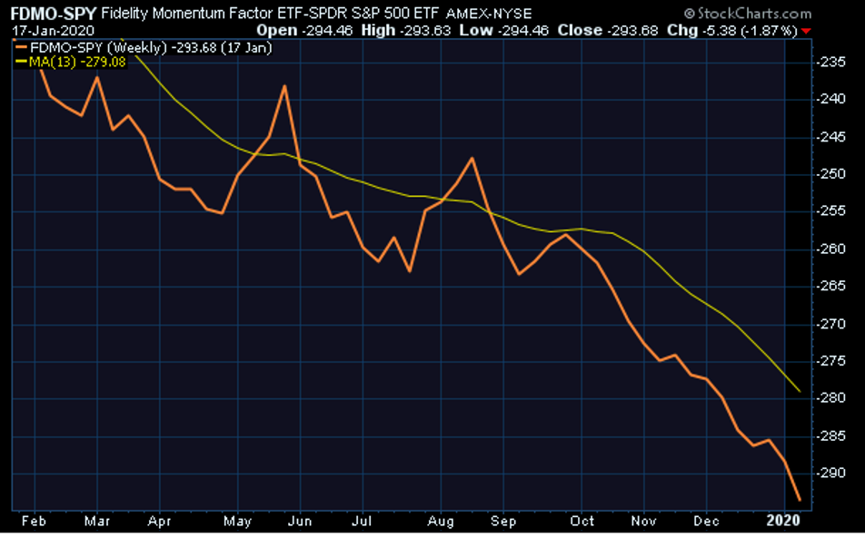 damage done 4 Momentum stocks vs. the broad market