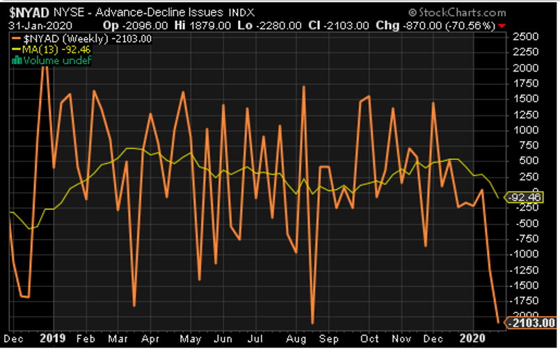 damage done 5 advancing vs. declining stocks