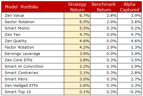 factor strategy performance 1-15-21 all model portfolio performance 1-15-21