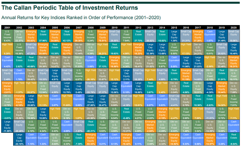 Periodic Table of Asset Class Returns Zen Investor