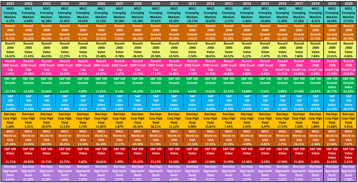 Periodic Table of Asset Class Returns Zen Investor