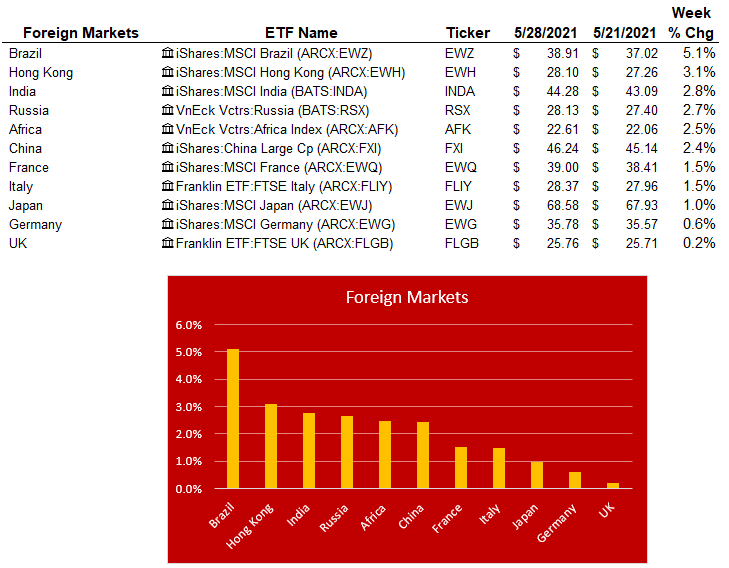 foreign markets 5-28-21