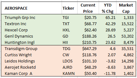 aerospace Winners & losers 6-30-2021