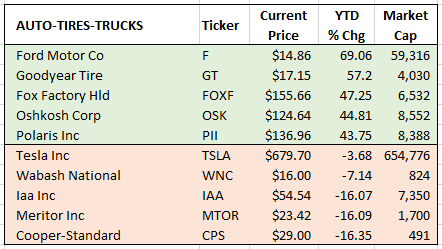 autos winners & losers 6-30-2021