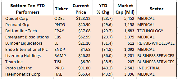 Bottom Ten stocks 6-30-2021