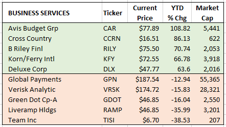 business services winners & losers 6-30-2021