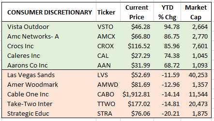 cons discretionary Winners & losers 6-30-2021