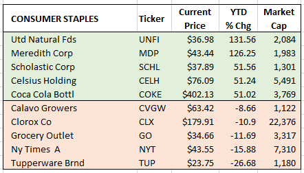 cons staples winners & losers 6-30-2021