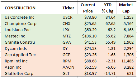 construction Winners & losers 6-30-2021