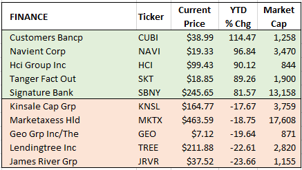 financials winners & losers 6-30-2021