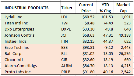 industrials winners & losers 6-30-2021